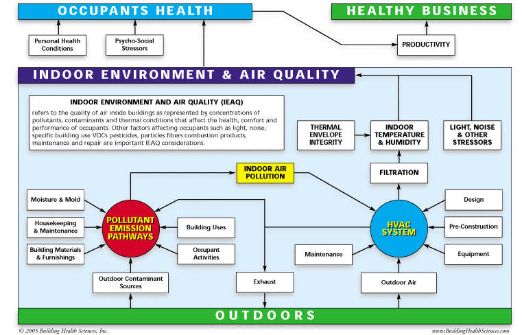 Indoor Environment and Air Quality